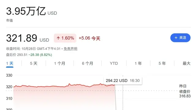 谷歌 2026Q3 财报暴露 AI 变现焦虑，股价盘后暴跌逾 7%