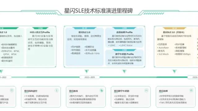 星闪 SLE 2.0 核心升级高清音频、高精测距功能，恒玄、华为海思等厂商发布 20+ 款芯片