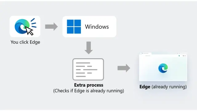 热启动最高提速 33%：微软给 Win11 装上“加速器”，惠及 Edge / Chrome 等浏览器