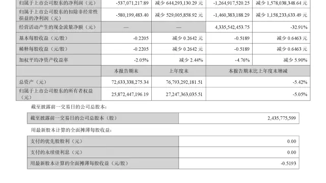 天马微电子 2026 年前三季度归母亏损 12.65 亿元，同比由盈转亏