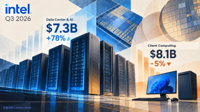 英特尔股价盘后创纪录的暴跌23% 因为PC卖不动导致消费级CPU业绩极差
