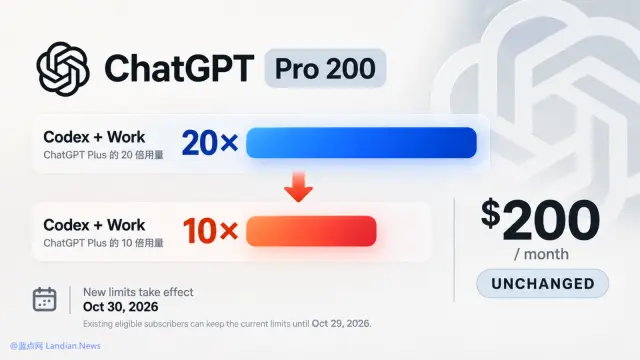 ChatGPT Pro 200美元版使用配额即将调整：从10月30日开始额度将20x降低到10x