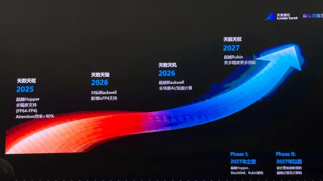 天数智芯天垓300实测对标H200，国产GPU接下来拼什么？